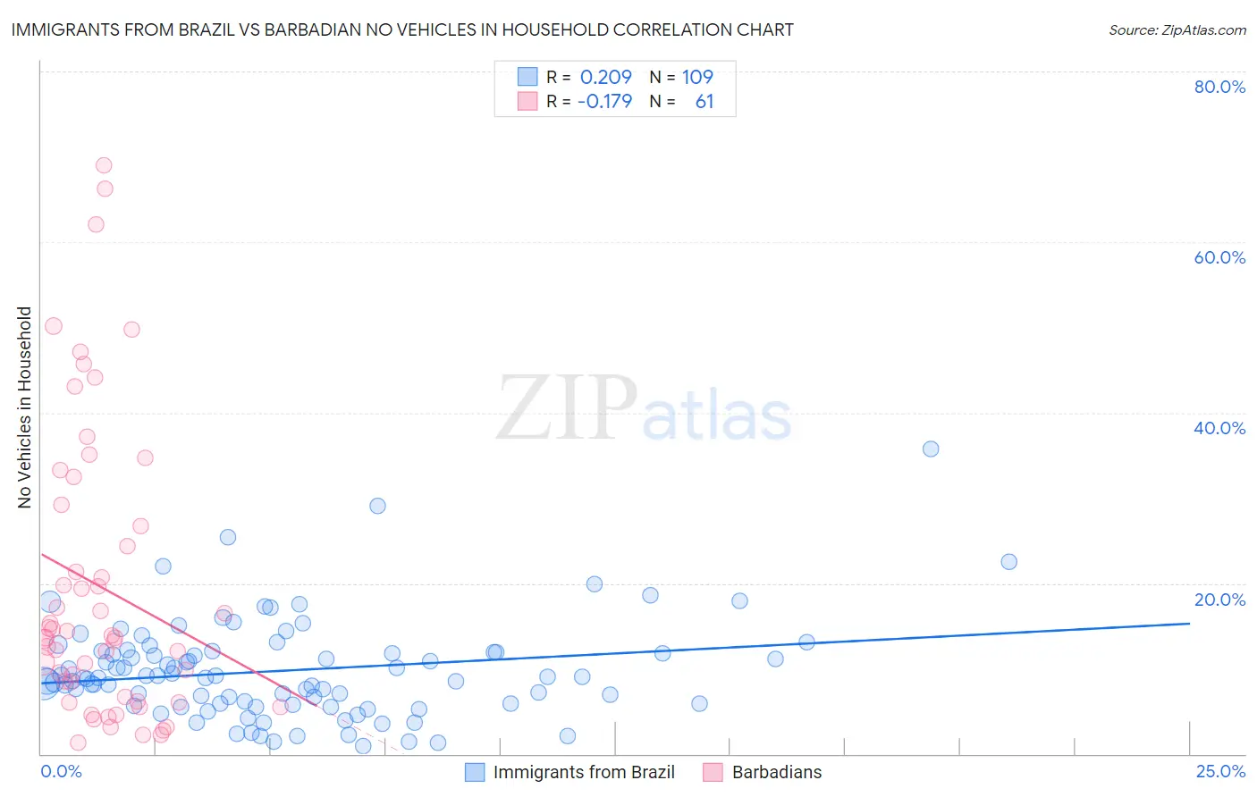 Immigrants from Brazil vs Barbadian No Vehicles in Household