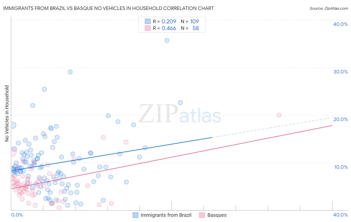 Immigrants from Brazil vs Basque No Vehicles in Household