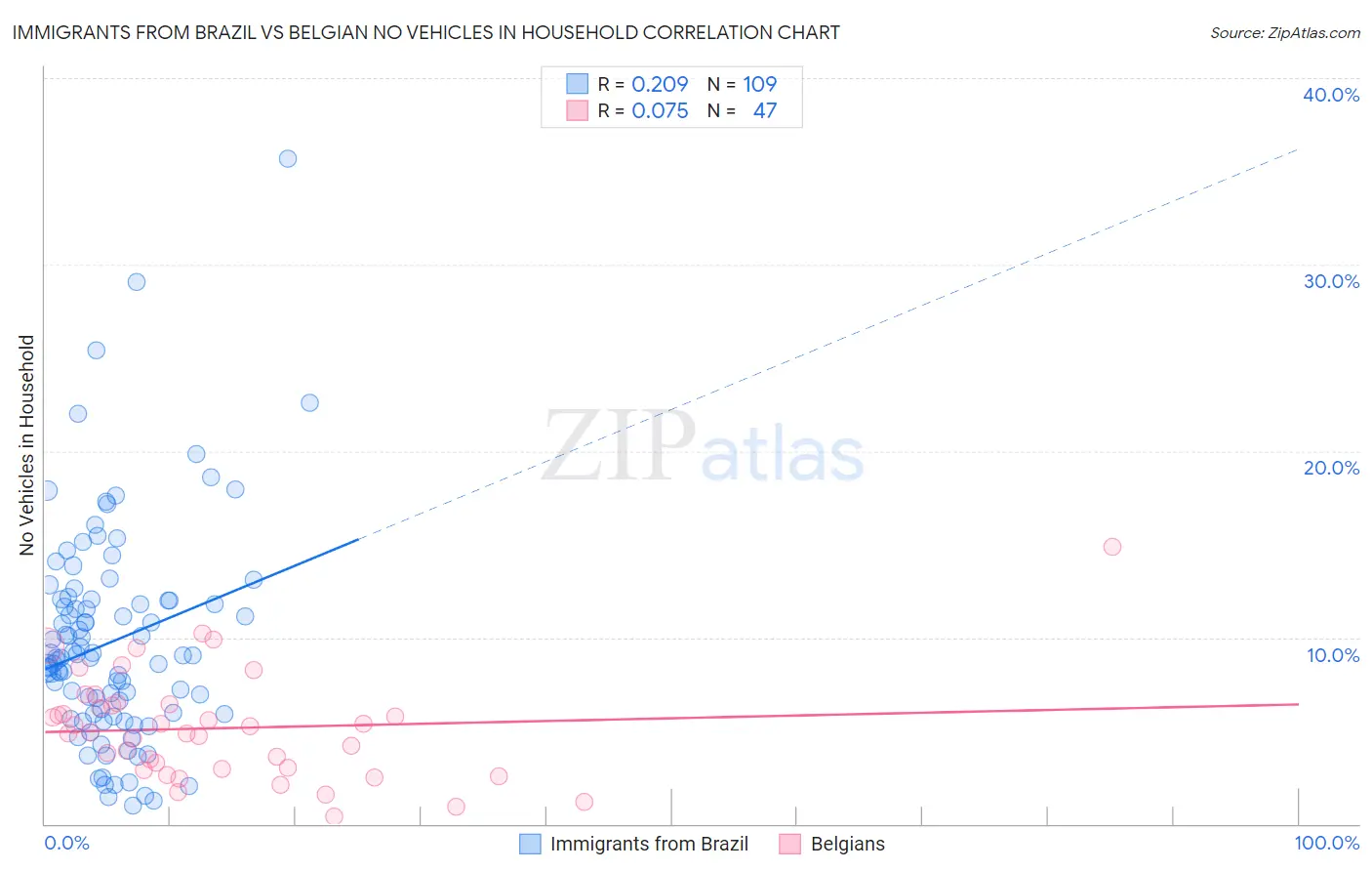 Immigrants from Brazil vs Belgian No Vehicles in Household