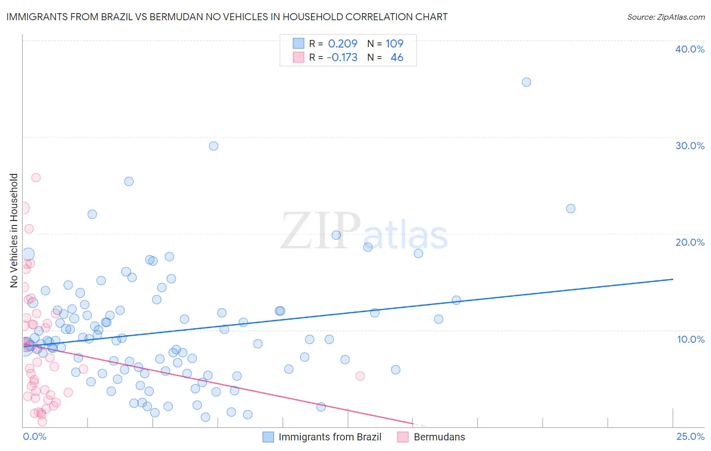 Immigrants from Brazil vs Bermudan No Vehicles in Household