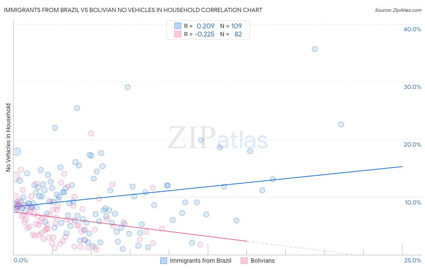 Immigrants from Brazil vs Bolivian No Vehicles in Household