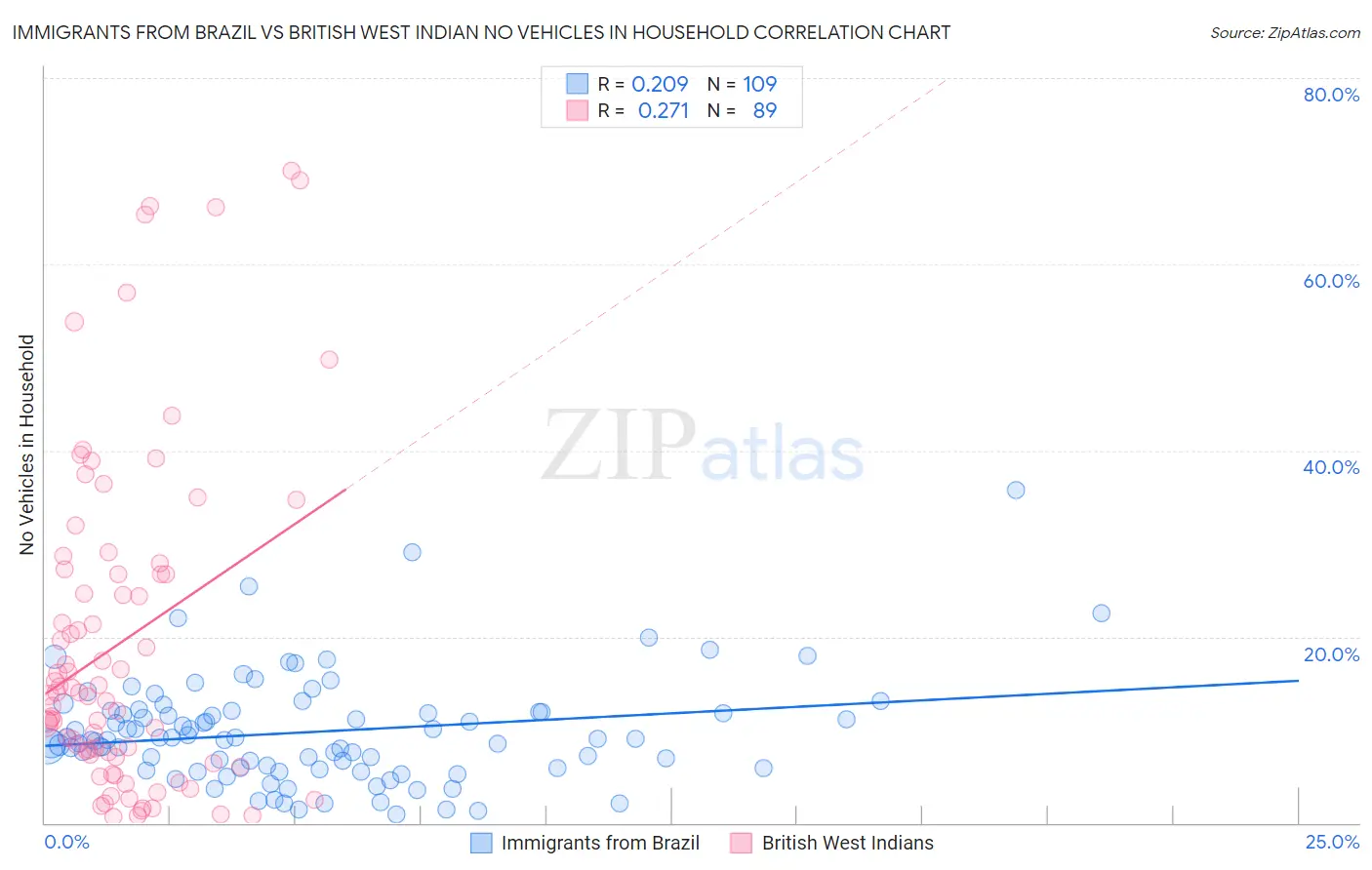Immigrants from Brazil vs British West Indian No Vehicles in Household