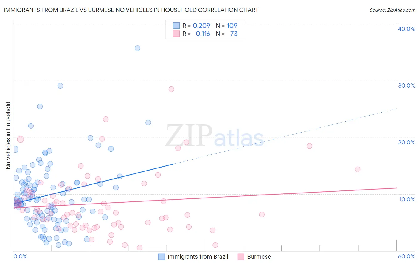 Immigrants from Brazil vs Burmese No Vehicles in Household