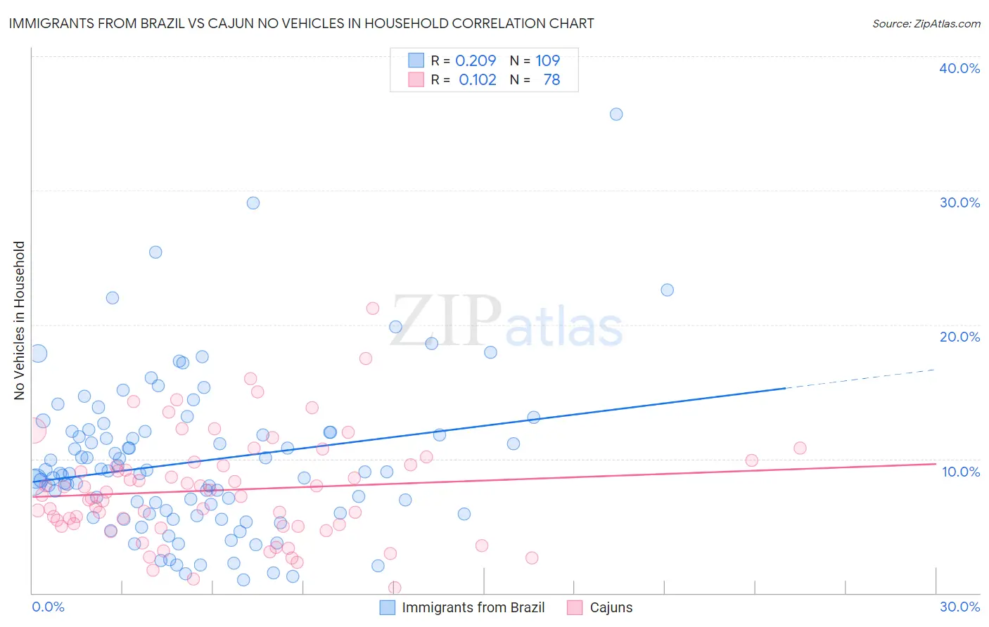 Immigrants from Brazil vs Cajun No Vehicles in Household