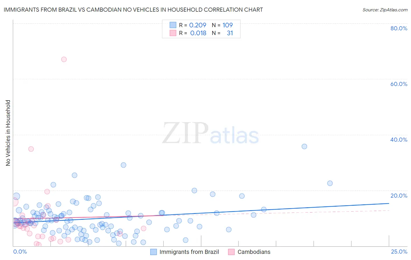 Immigrants from Brazil vs Cambodian No Vehicles in Household