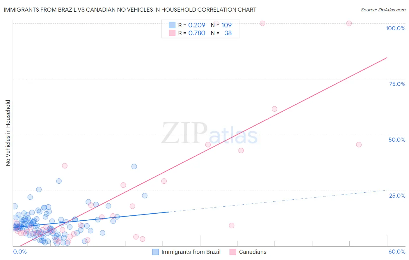 Immigrants from Brazil vs Canadian No Vehicles in Household