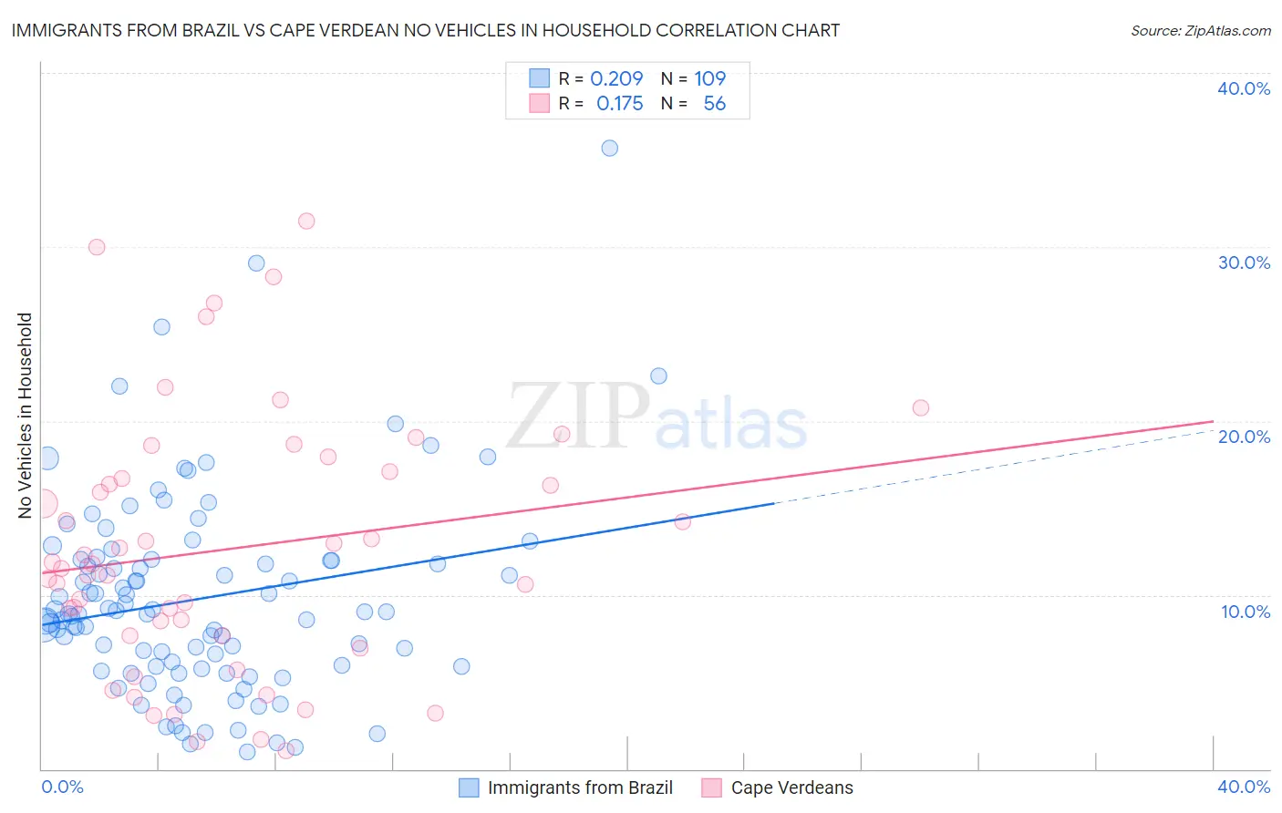 Immigrants from Brazil vs Cape Verdean No Vehicles in Household