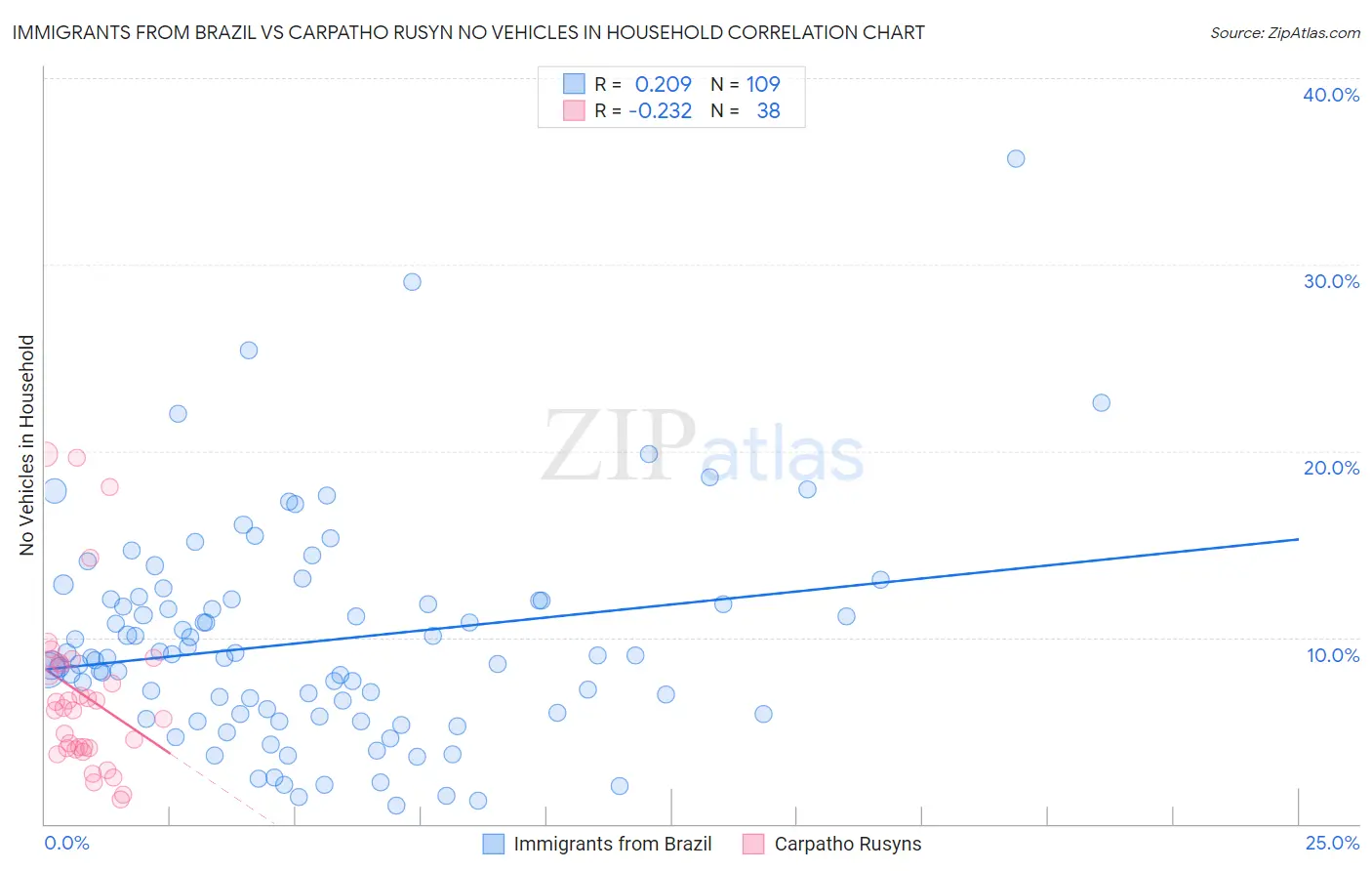 Immigrants from Brazil vs Carpatho Rusyn No Vehicles in Household