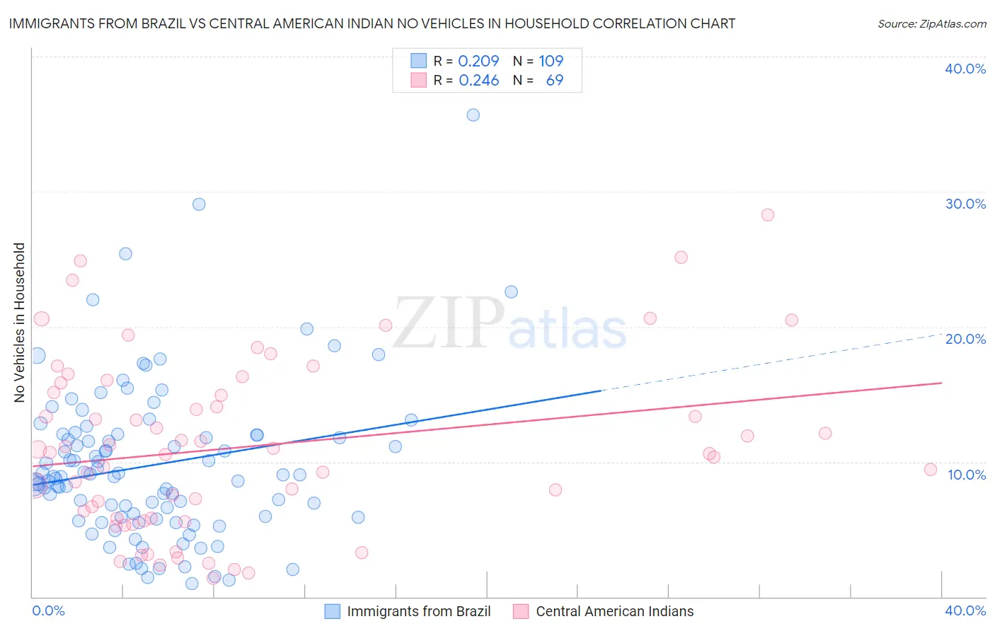 Immigrants from Brazil vs Central American Indian No Vehicles in Household