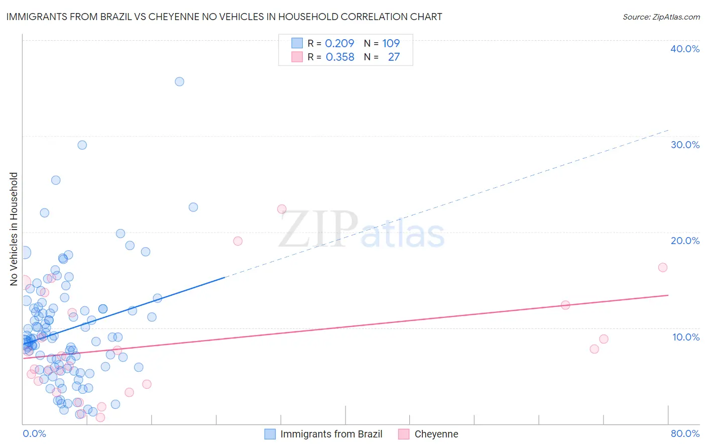 Immigrants from Brazil vs Cheyenne No Vehicles in Household