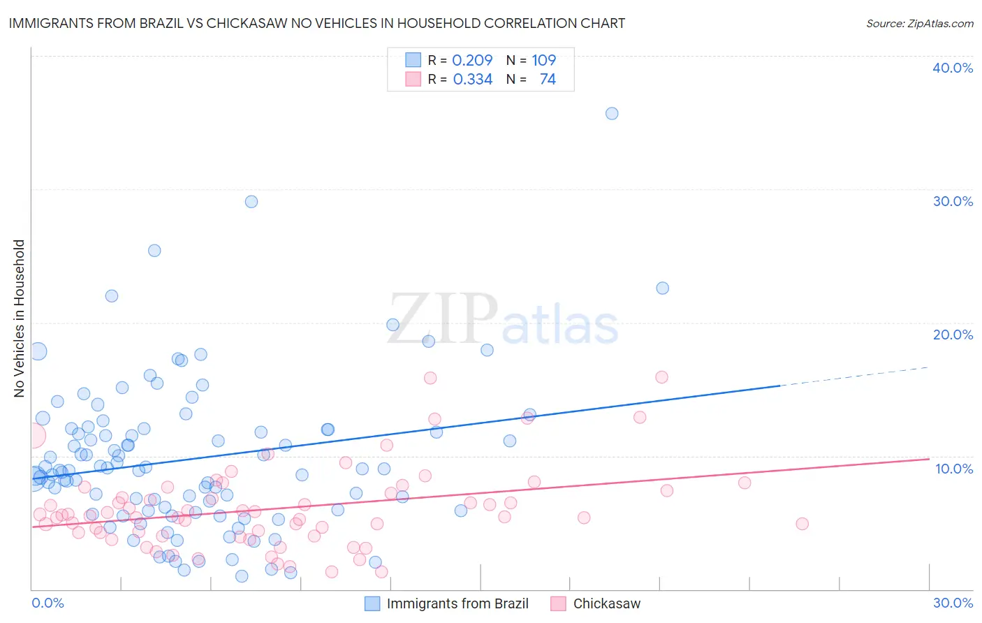 Immigrants from Brazil vs Chickasaw No Vehicles in Household