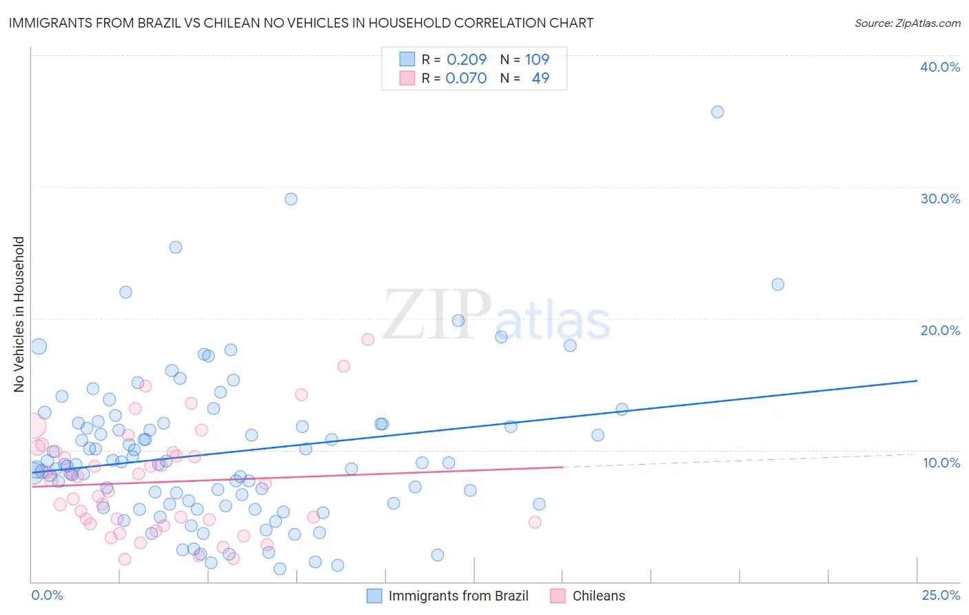 Immigrants from Brazil vs Chilean No Vehicles in Household