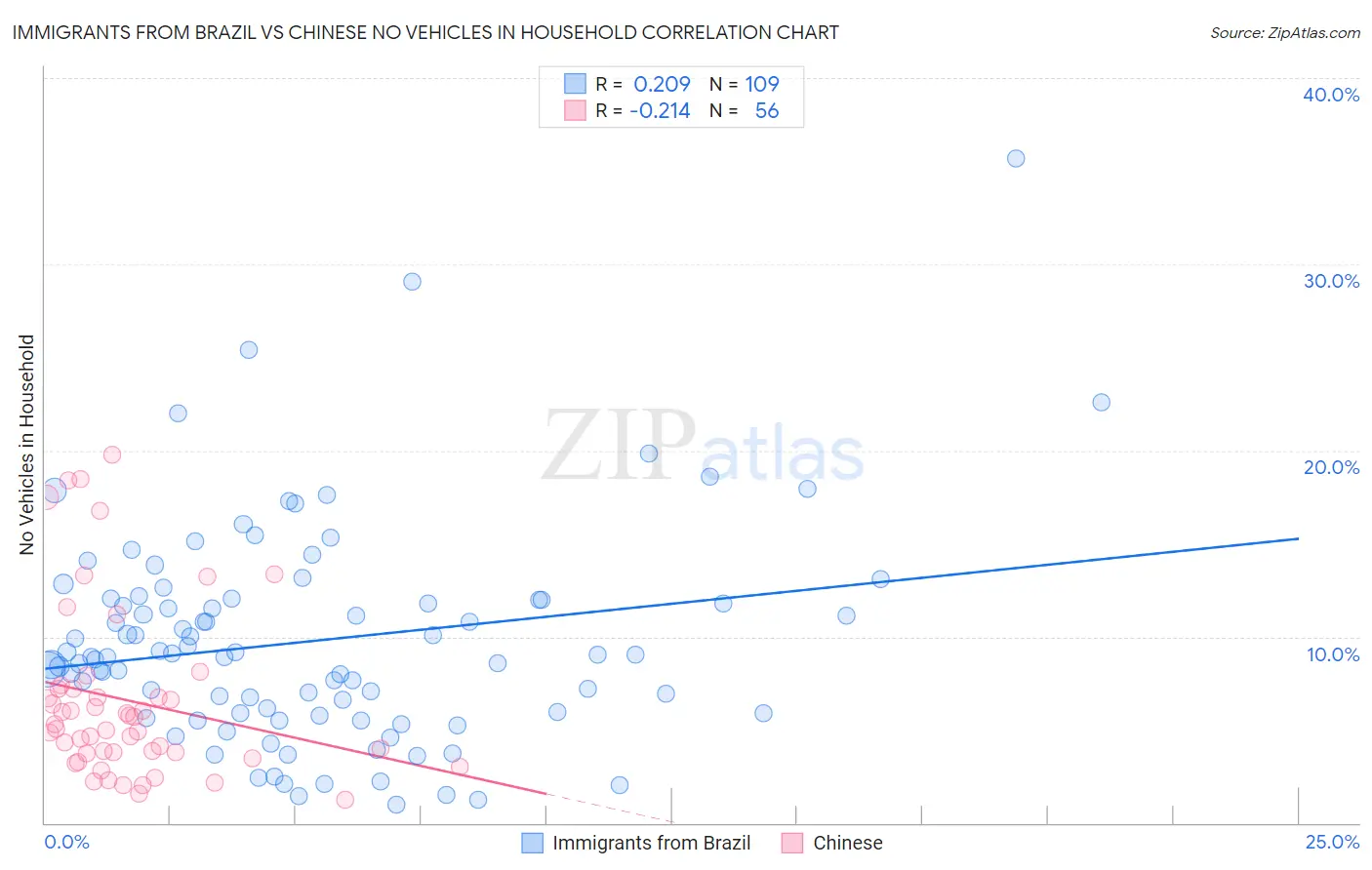 Immigrants from Brazil vs Chinese No Vehicles in Household