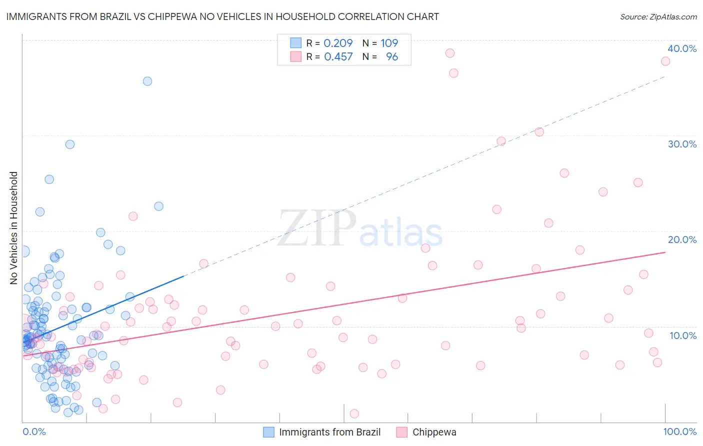 Immigrants from Brazil vs Chippewa No Vehicles in Household