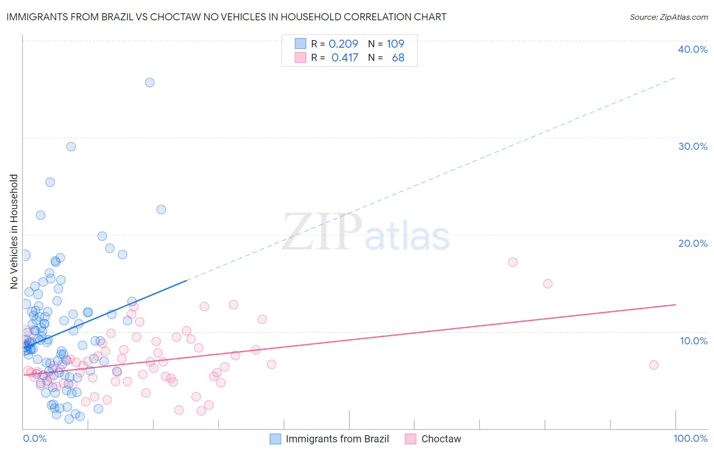 Immigrants from Brazil vs Choctaw No Vehicles in Household