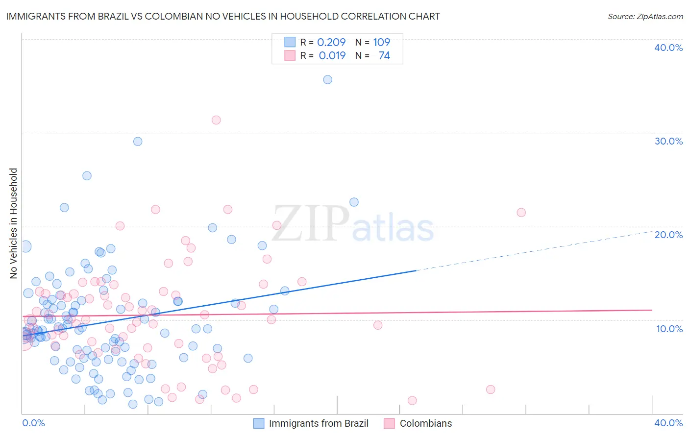 Immigrants from Brazil vs Colombian No Vehicles in Household