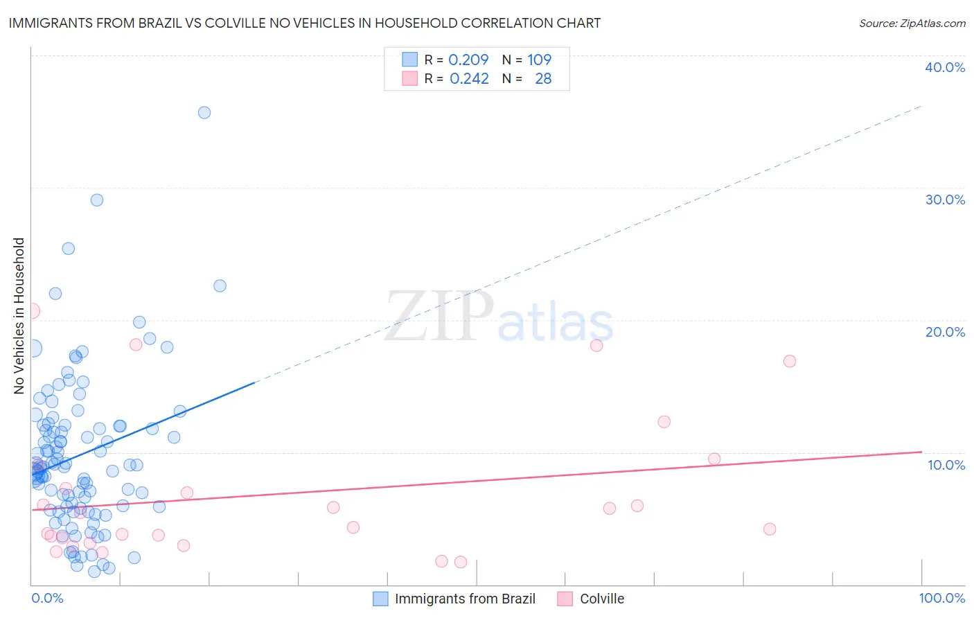 Immigrants from Brazil vs Colville No Vehicles in Household