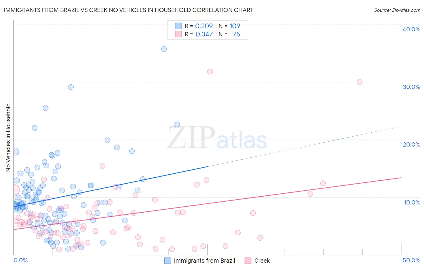 Immigrants from Brazil vs Creek No Vehicles in Household