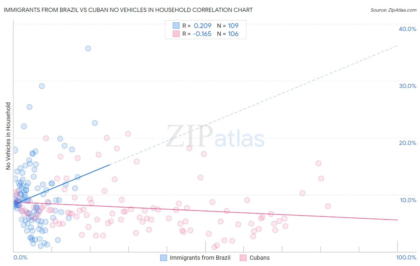 Immigrants from Brazil vs Cuban No Vehicles in Household