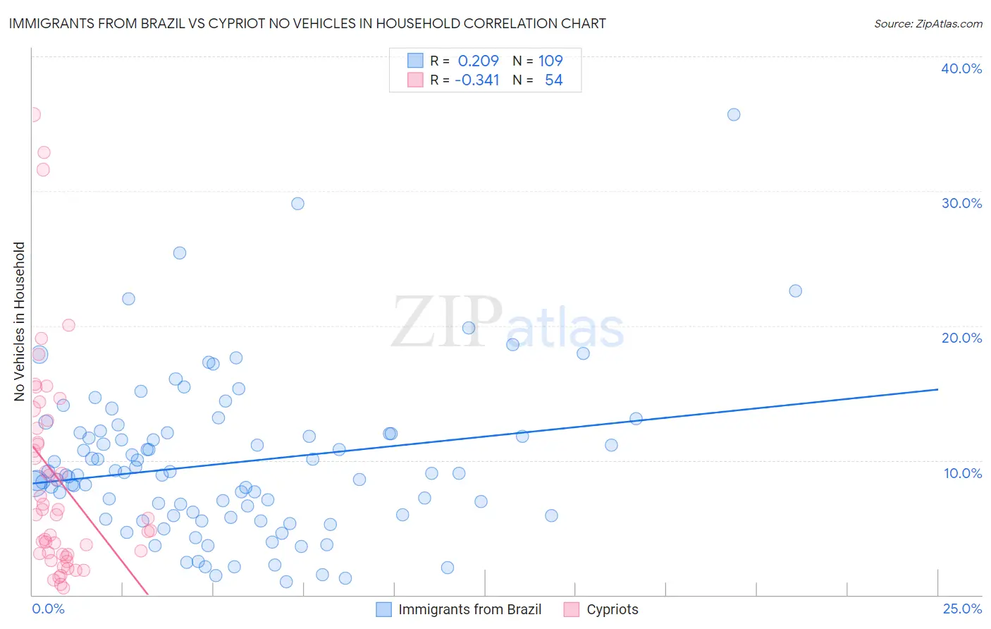 Immigrants from Brazil vs Cypriot No Vehicles in Household