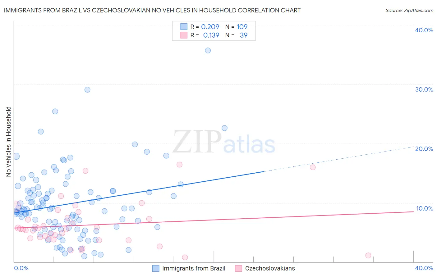 Immigrants from Brazil vs Czechoslovakian No Vehicles in Household