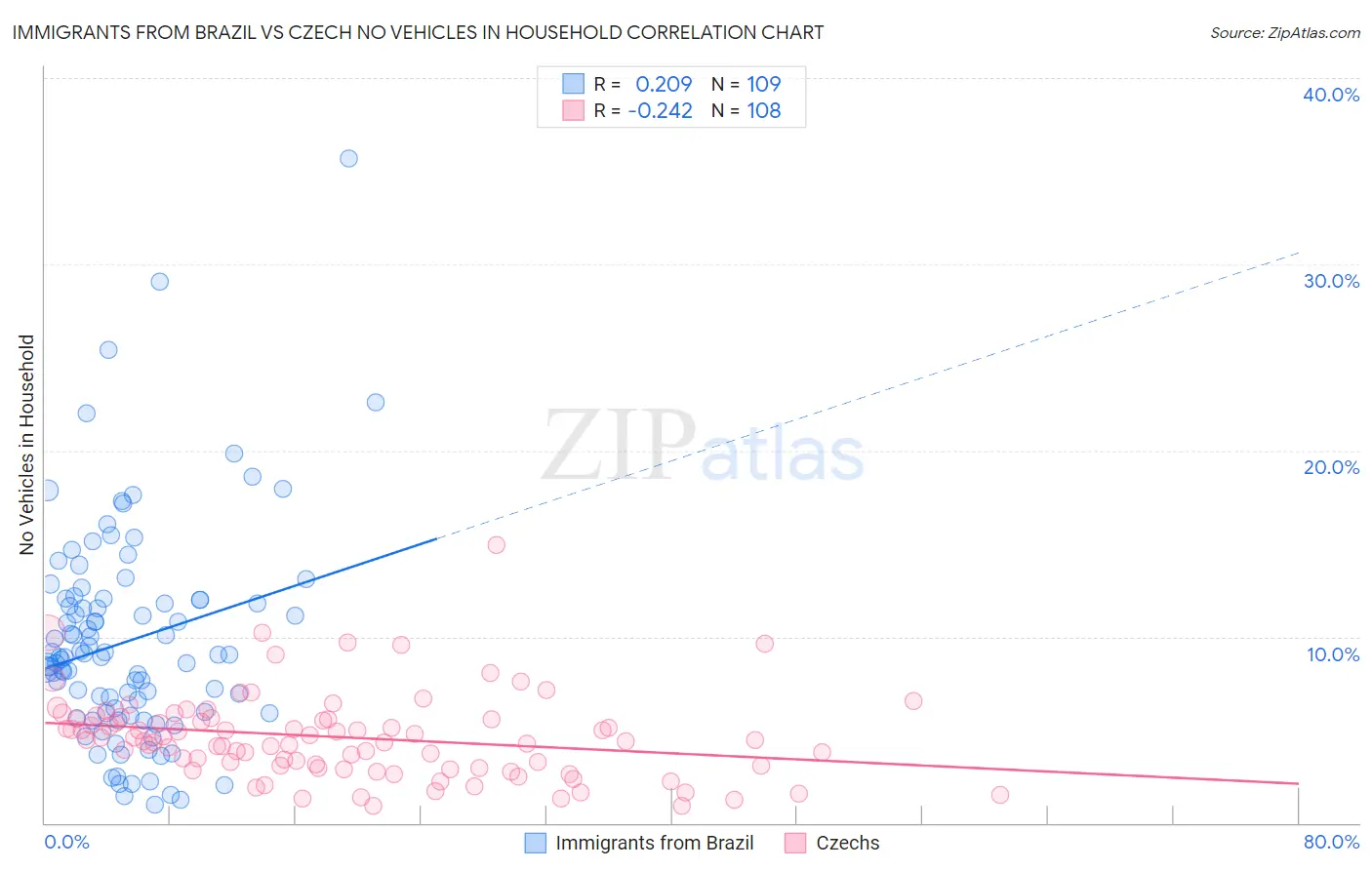 Immigrants from Brazil vs Czech No Vehicles in Household