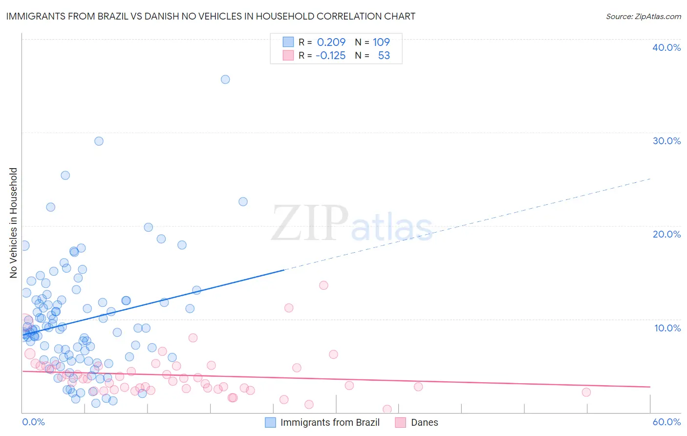 Immigrants from Brazil vs Danish No Vehicles in Household