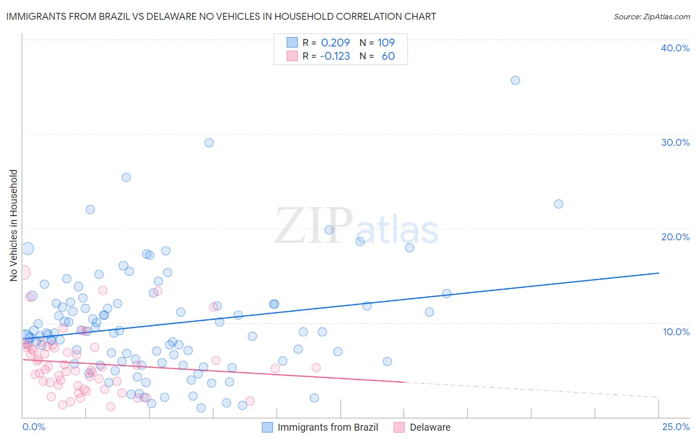 Immigrants from Brazil vs Delaware No Vehicles in Household