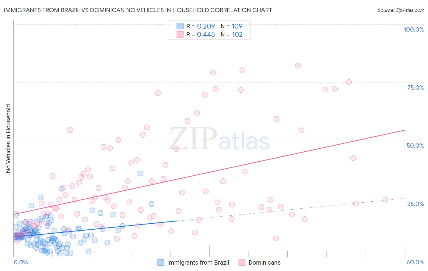 Immigrants from Brazil vs Dominican No Vehicles in Household