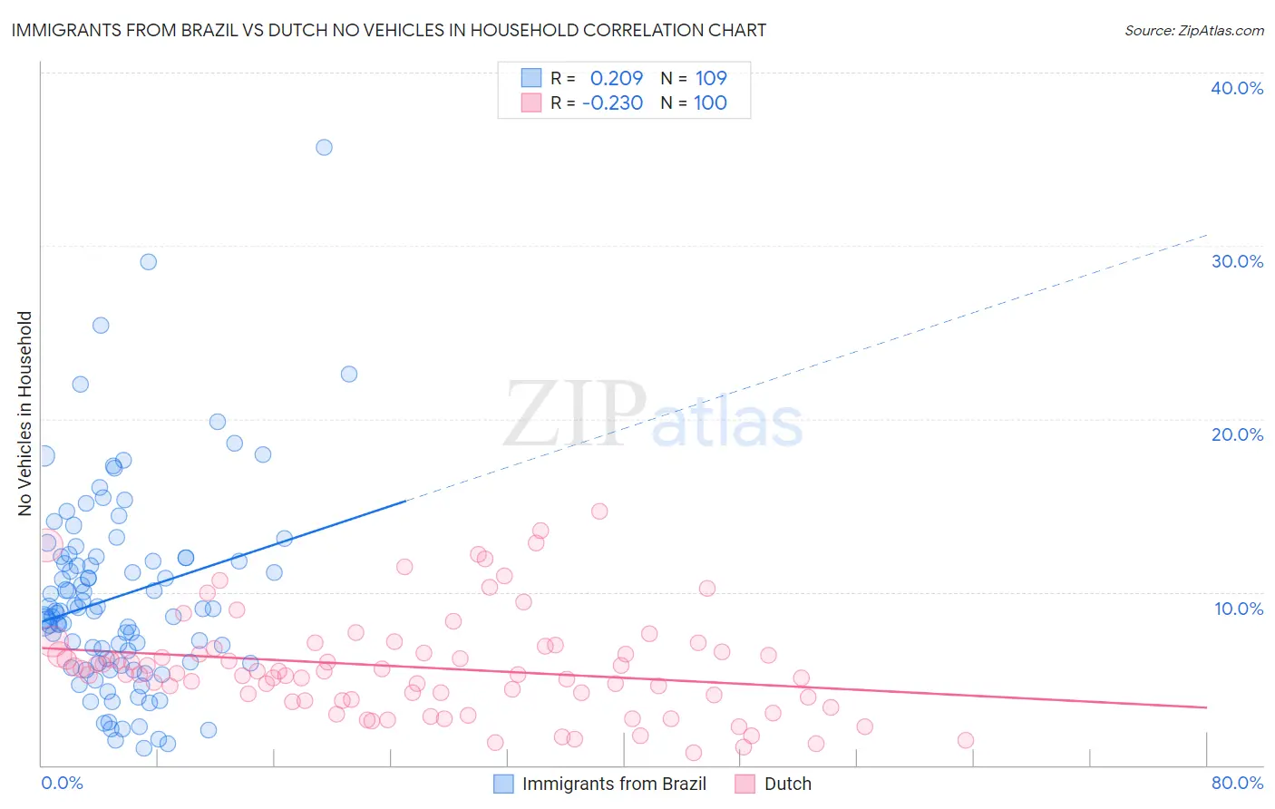 Immigrants from Brazil vs Dutch No Vehicles in Household