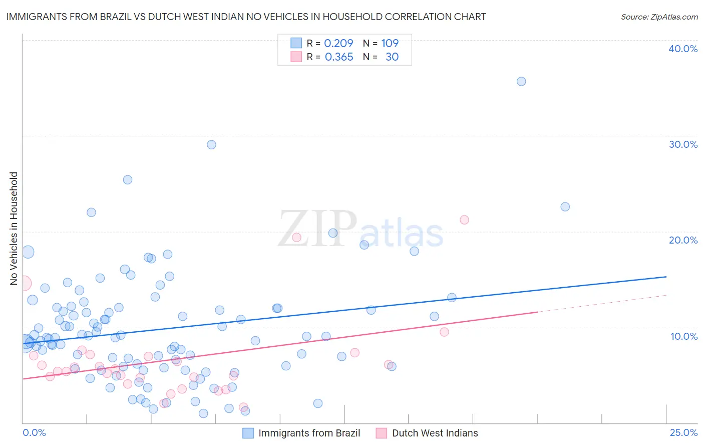 Immigrants from Brazil vs Dutch West Indian No Vehicles in Household