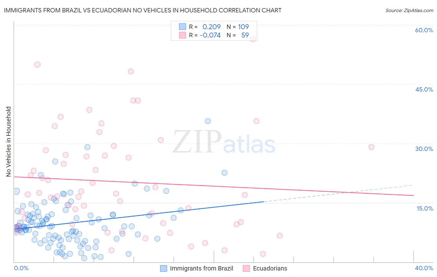 Immigrants from Brazil vs Ecuadorian No Vehicles in Household