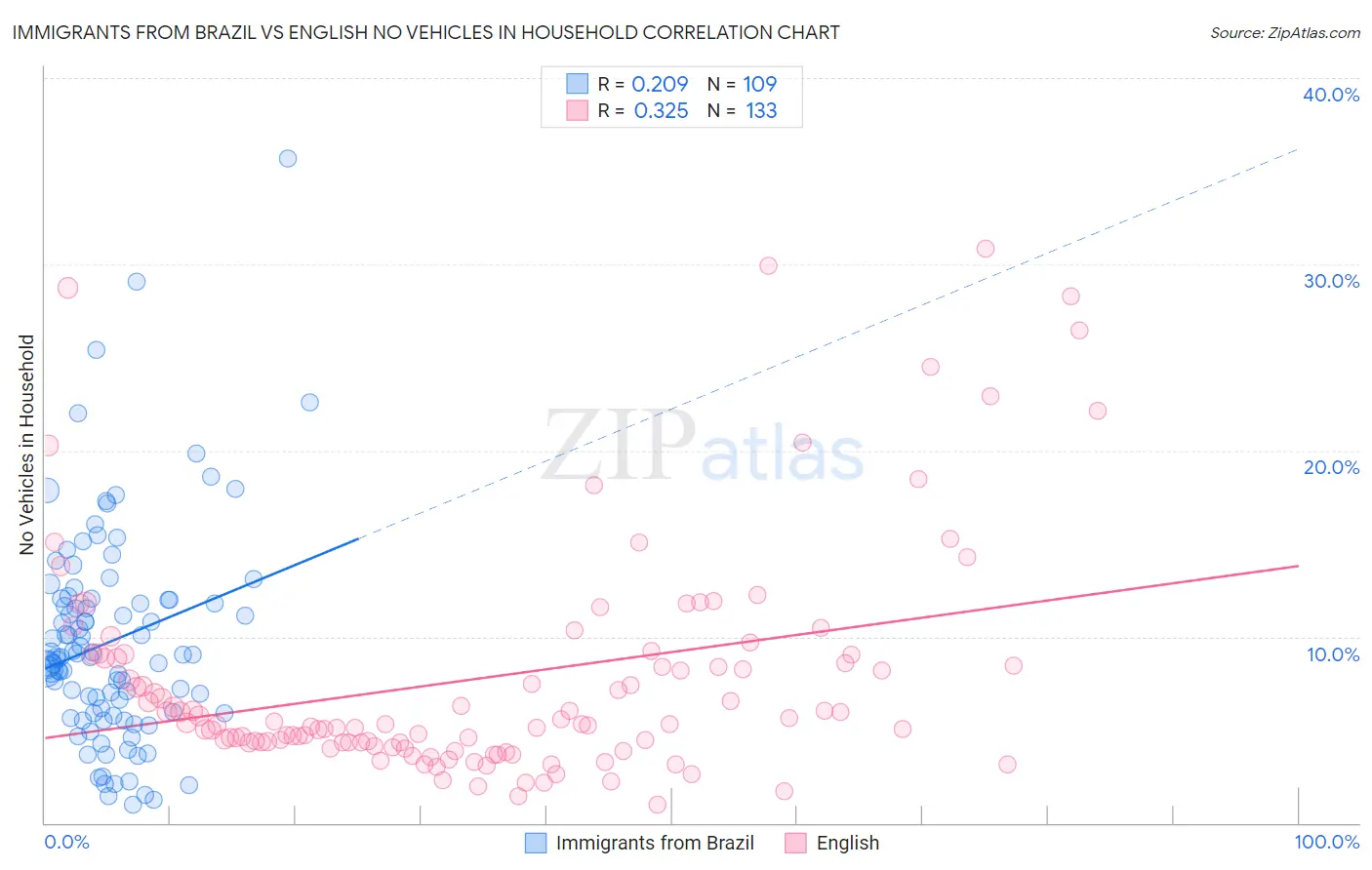Immigrants from Brazil vs English No Vehicles in Household
