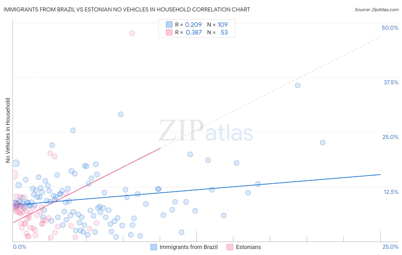 Immigrants from Brazil vs Estonian No Vehicles in Household