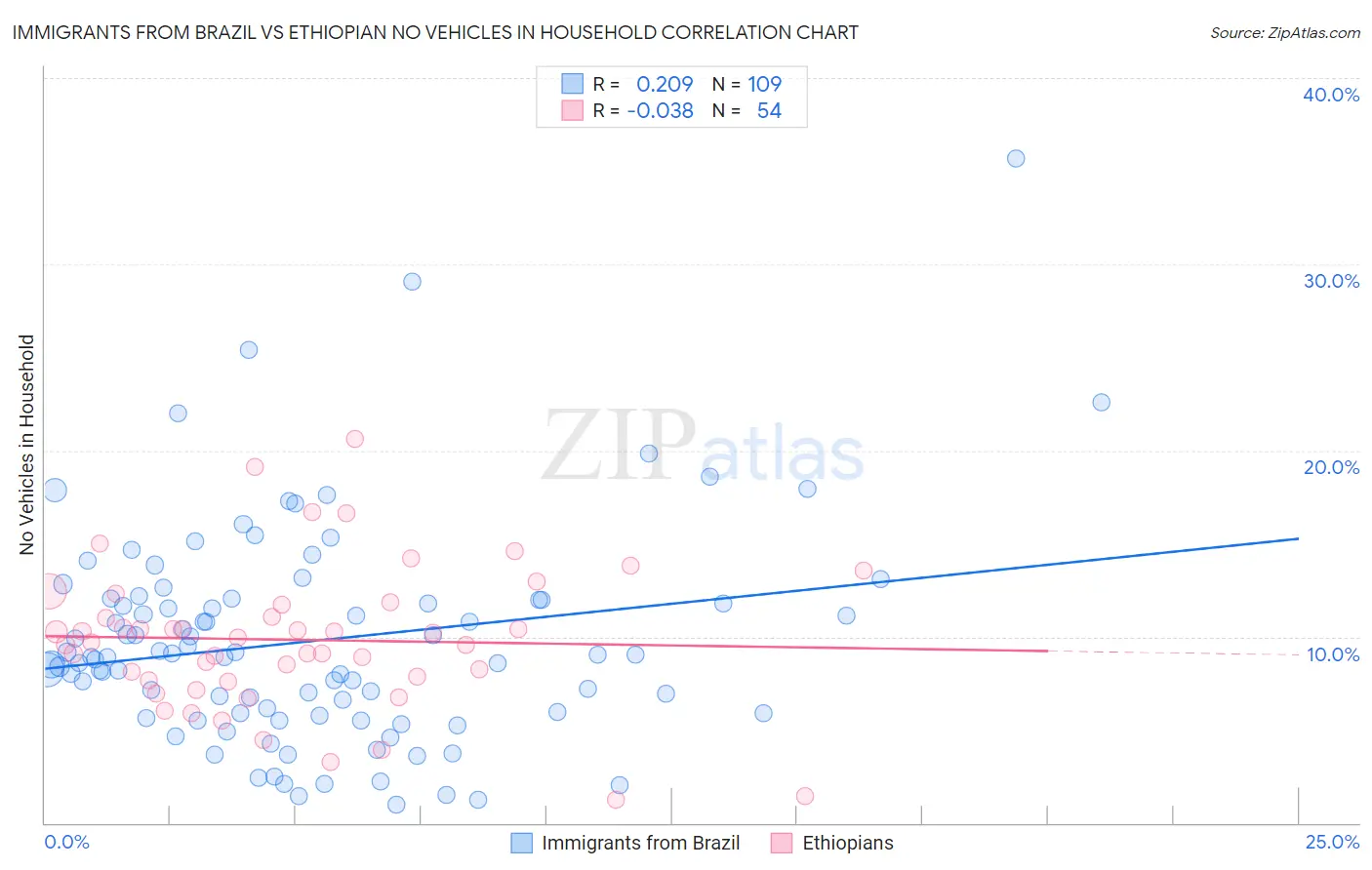 Immigrants from Brazil vs Ethiopian No Vehicles in Household