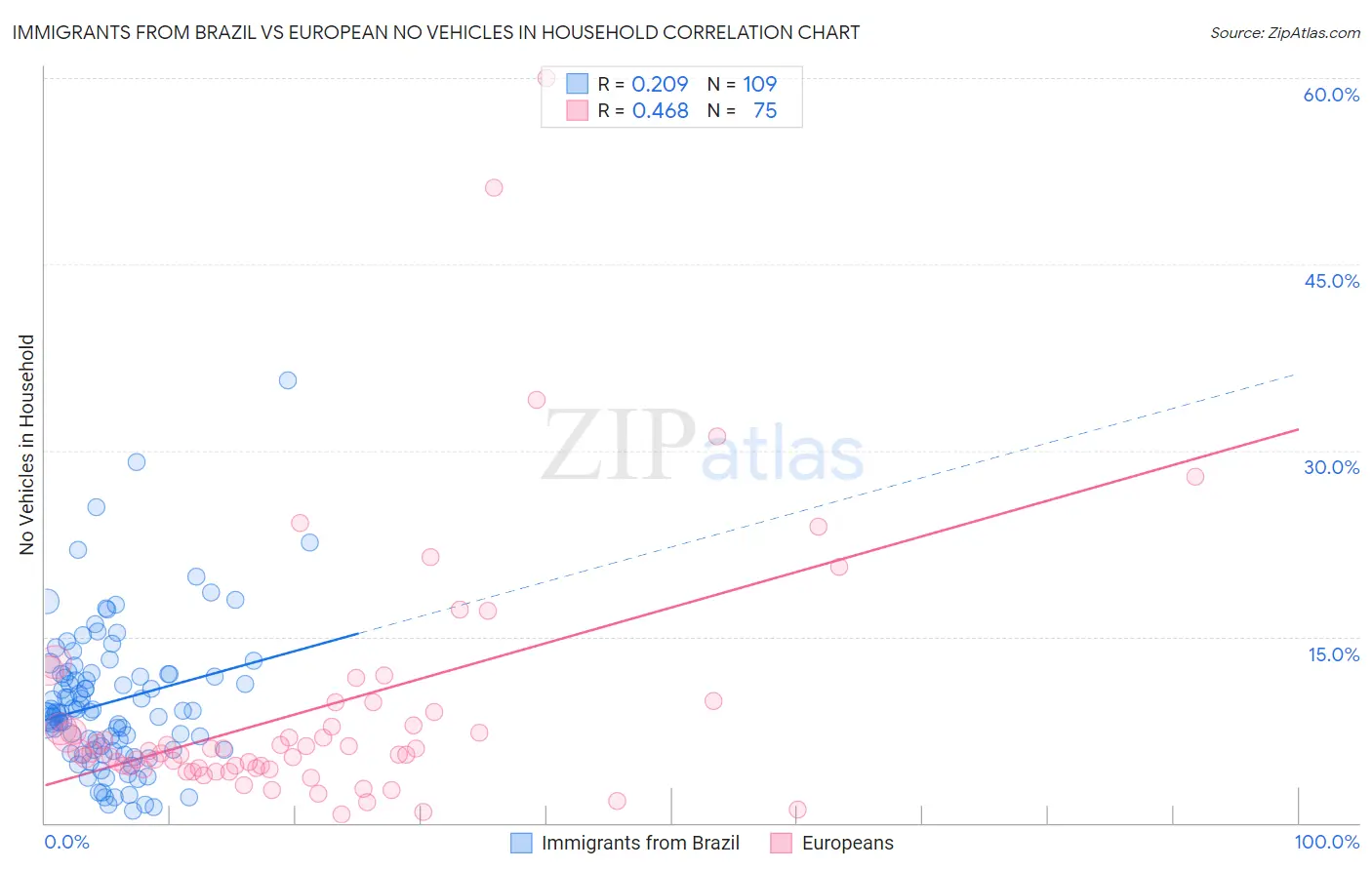 Immigrants from Brazil vs European No Vehicles in Household