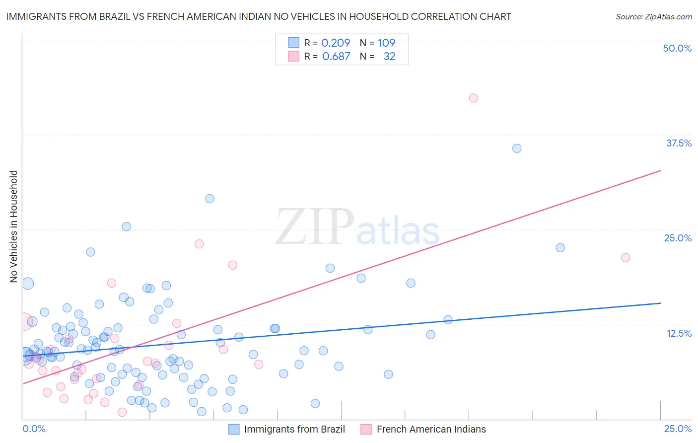 Immigrants from Brazil vs French American Indian No Vehicles in Household