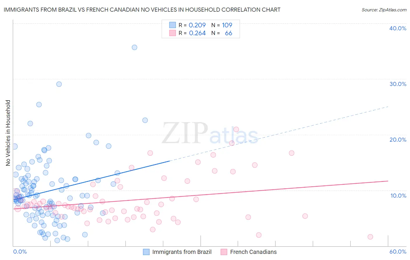 Immigrants from Brazil vs French Canadian No Vehicles in Household