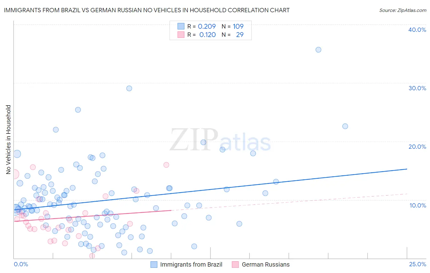 Immigrants from Brazil vs German Russian No Vehicles in Household