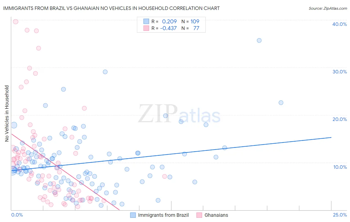 Immigrants from Brazil vs Ghanaian No Vehicles in Household