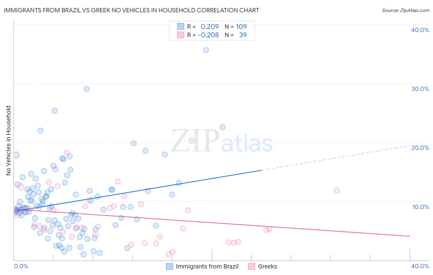 Immigrants from Brazil vs Greek No Vehicles in Household