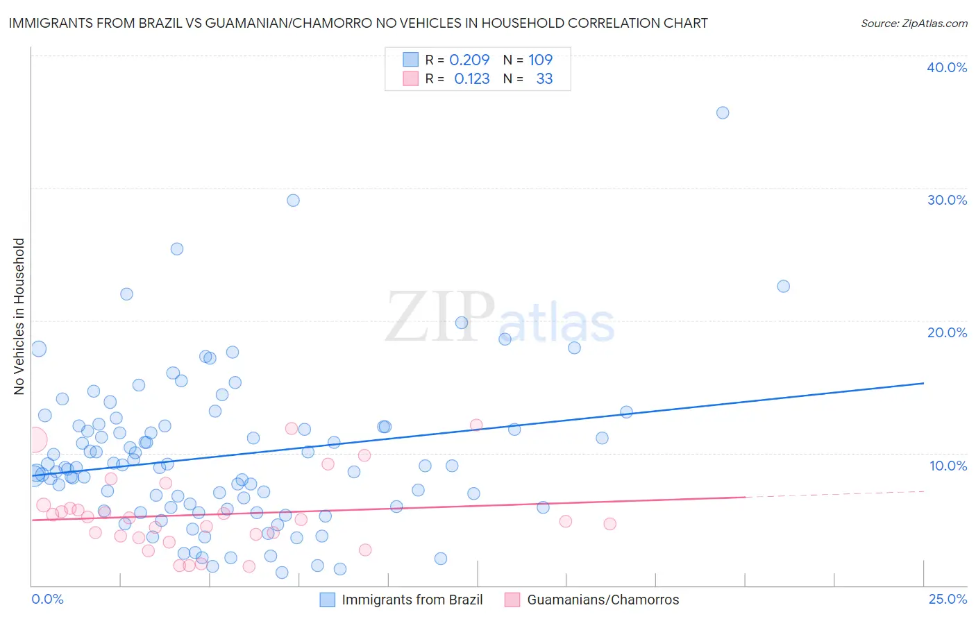 Immigrants from Brazil vs Guamanian/Chamorro No Vehicles in Household