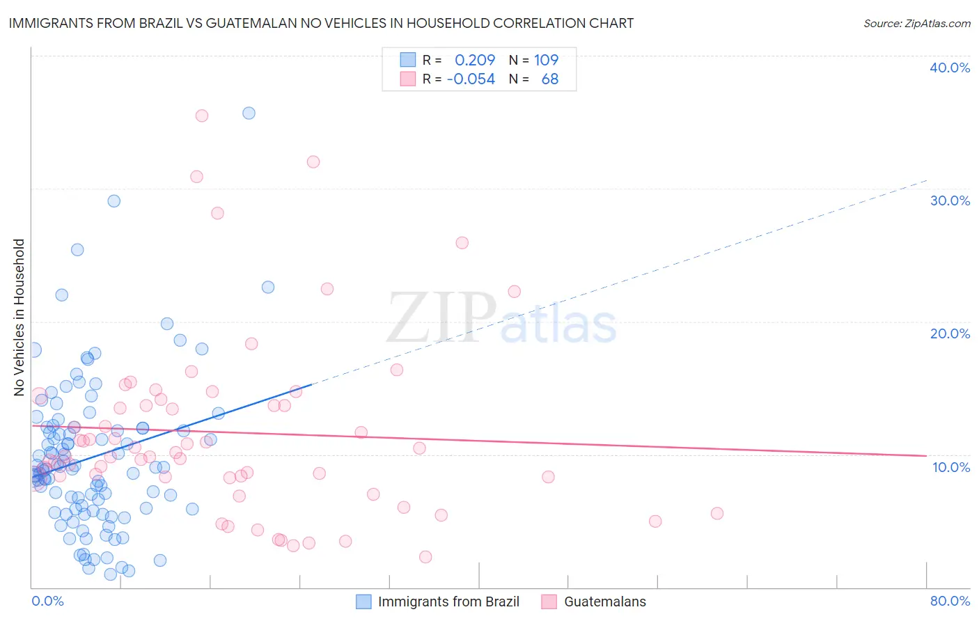 Immigrants from Brazil vs Guatemalan No Vehicles in Household