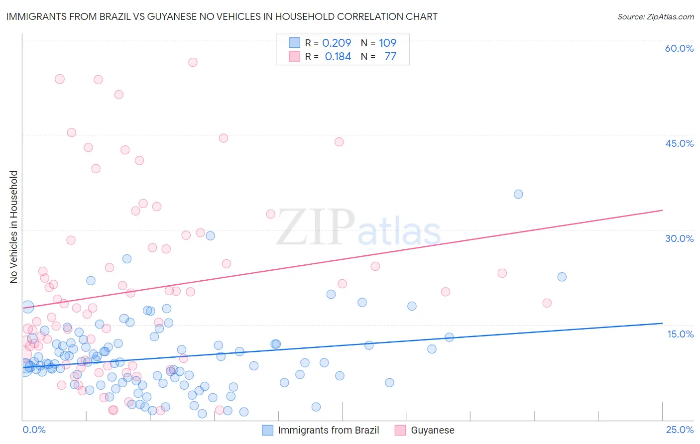 Immigrants from Brazil vs Guyanese No Vehicles in Household