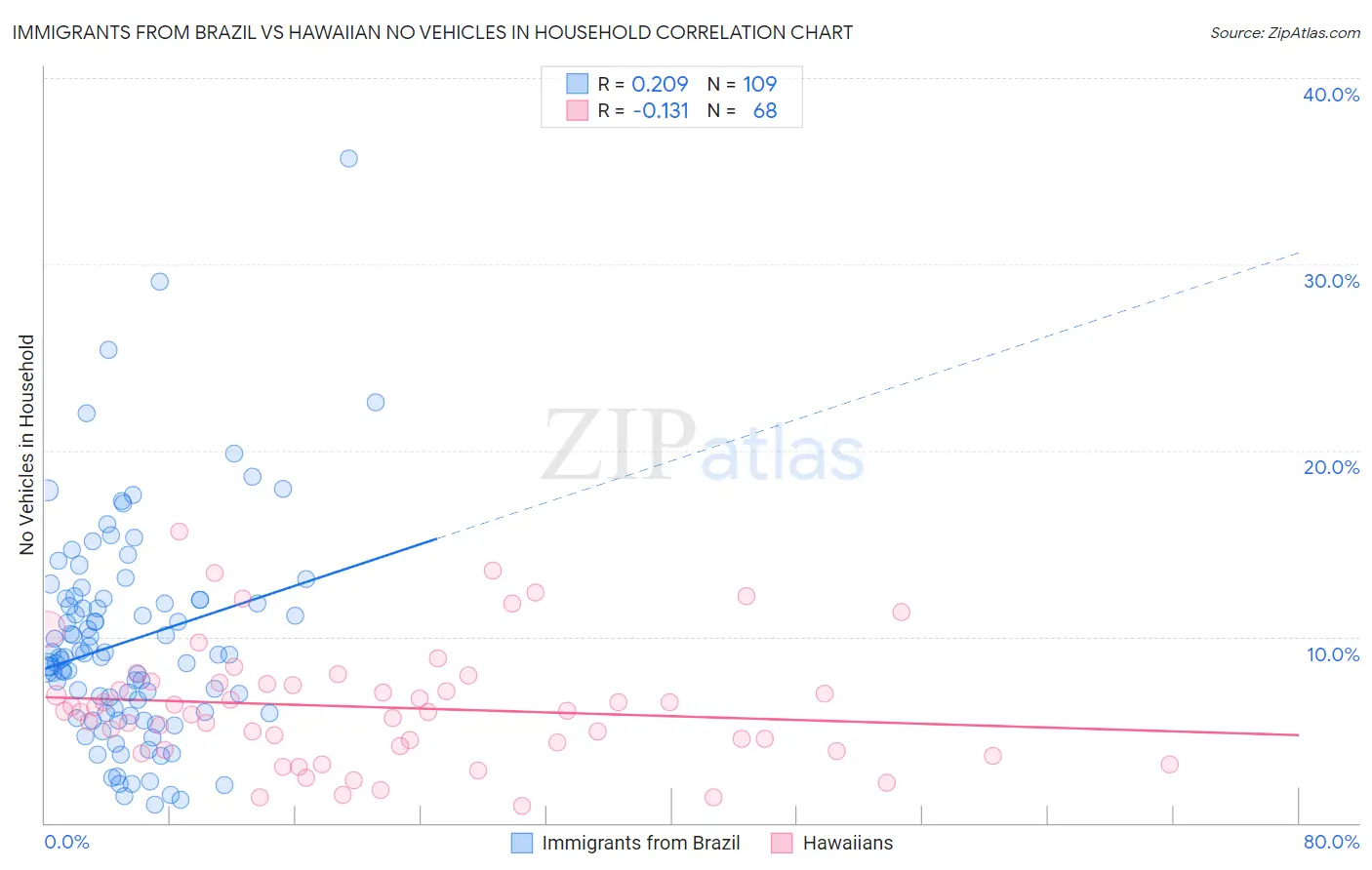 Immigrants from Brazil vs Hawaiian No Vehicles in Household