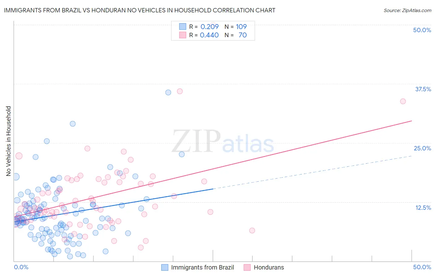 Immigrants from Brazil vs Honduran No Vehicles in Household