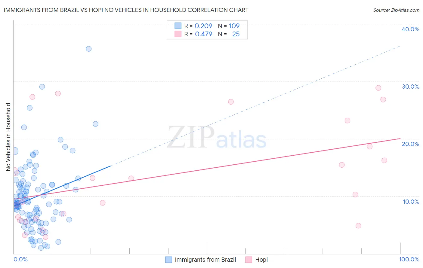 Immigrants from Brazil vs Hopi No Vehicles in Household