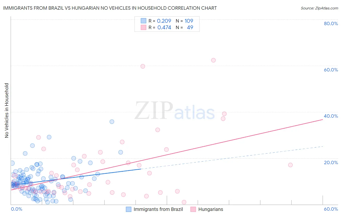 Immigrants from Brazil vs Hungarian No Vehicles in Household