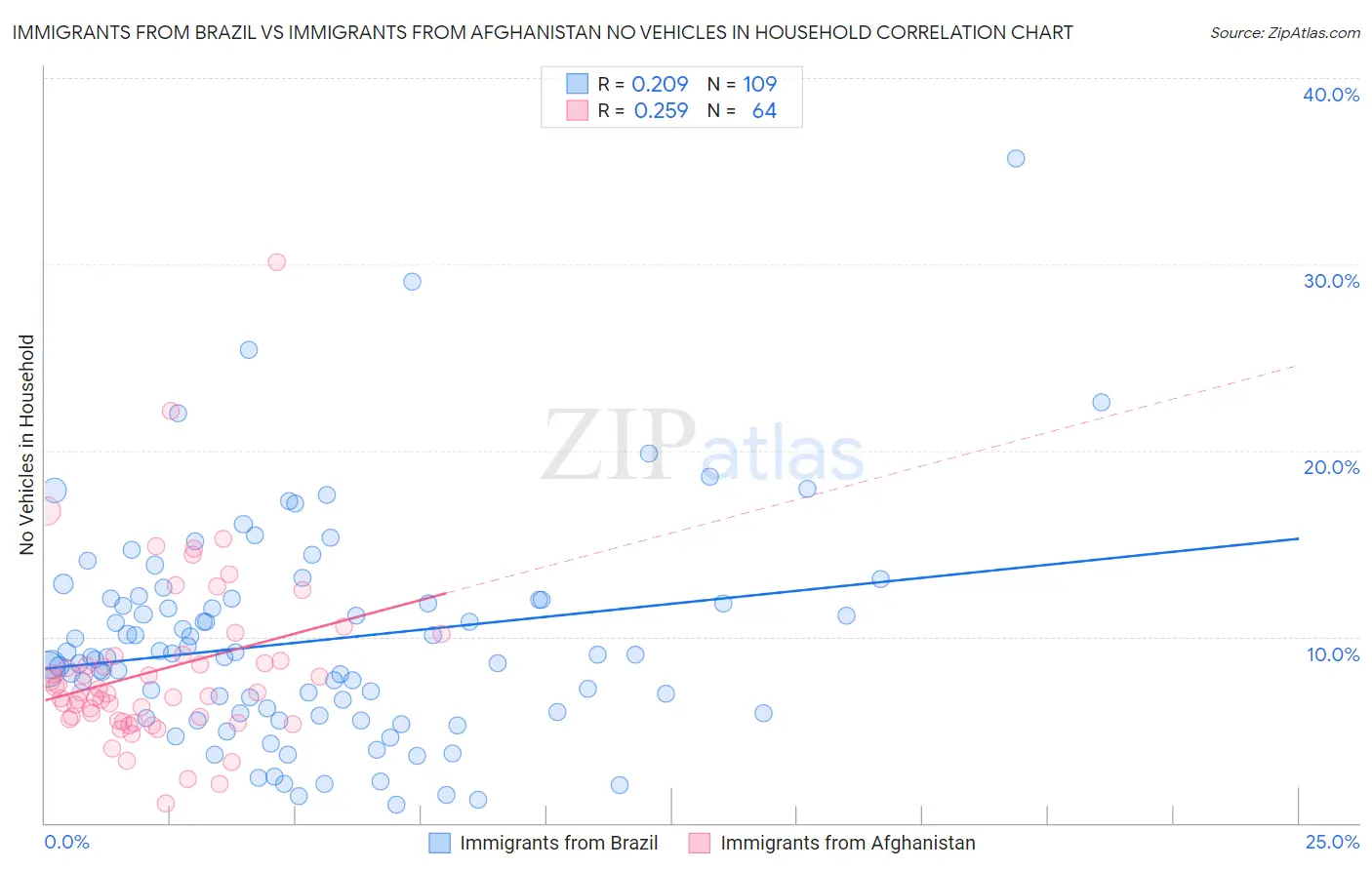 Immigrants from Brazil vs Immigrants from Afghanistan No Vehicles in Household