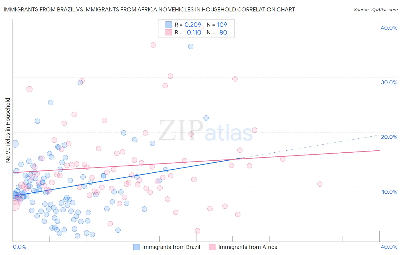 Immigrants from Brazil vs Immigrants from Africa No Vehicles in Household